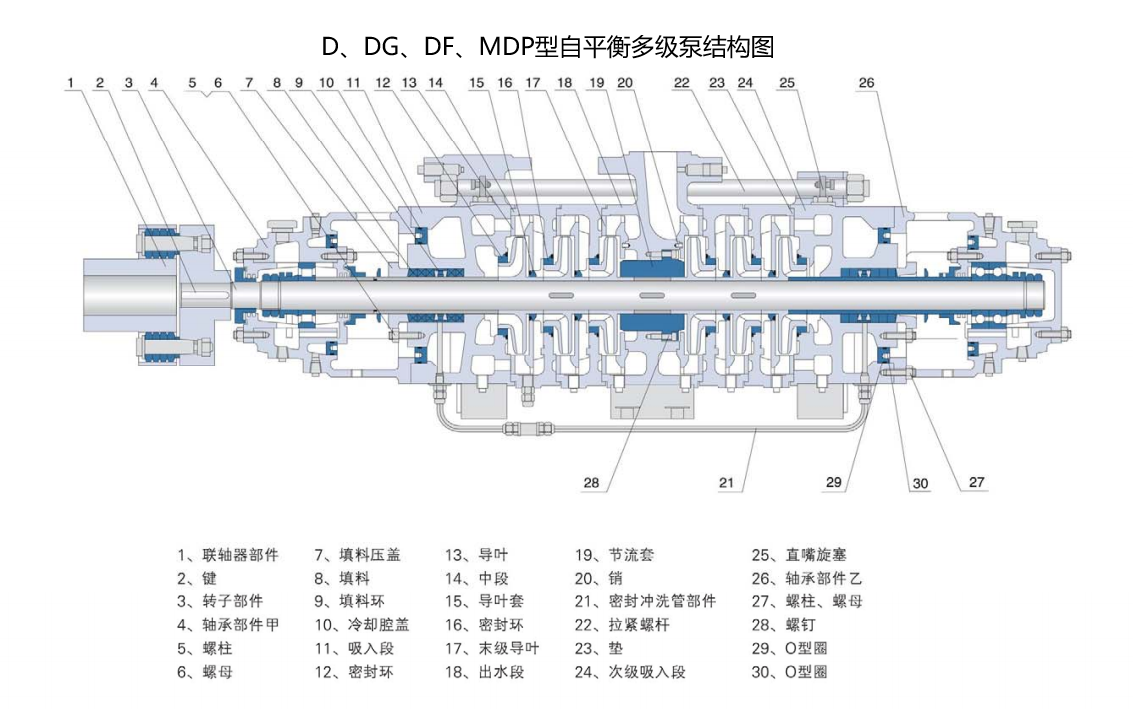 D、DG、DF、MDP46-80型自平衡多级泵曲线图